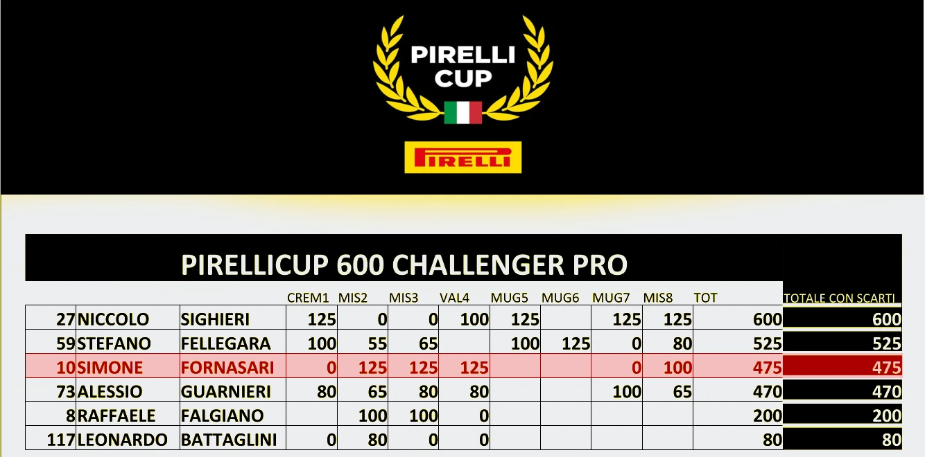 Pirelli CUP Challenger PRO 2022