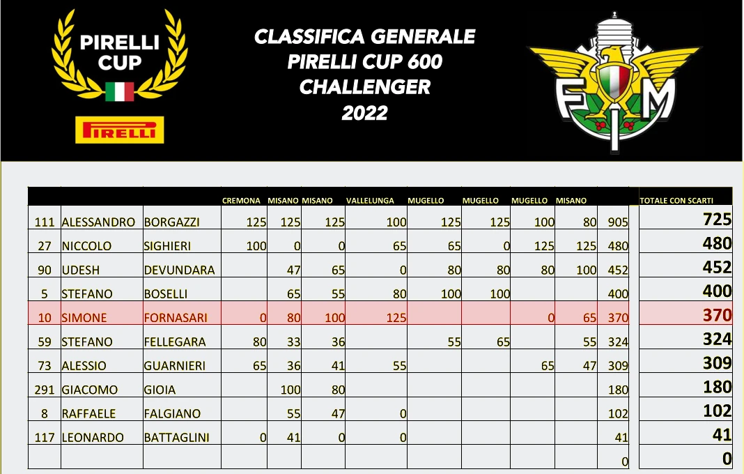 Pirelli CUP 600 Challenger generale 2022